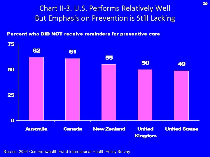 Chart II-3. U. S. Performs Relatively Well But Emphasis on Prevention is Still Lacking