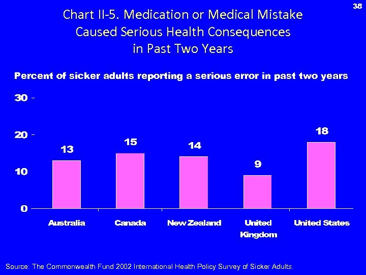 Chart II-5. Medication or Medical Mistake Caused Serious Health Consequences in Past Two Years