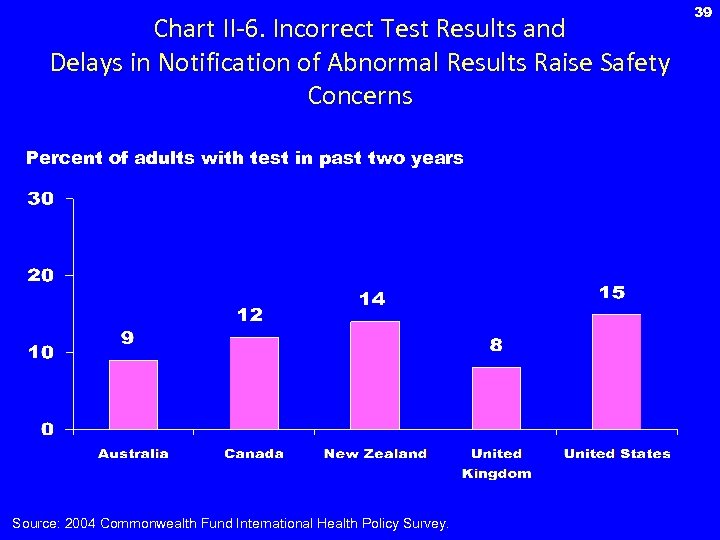 Chart II-6. Incorrect Test Results and Delays in Notification of Abnormal Results Raise Safety