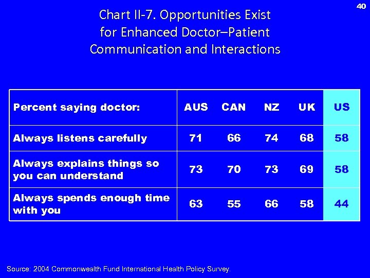 40 Chart II-7. Opportunities Exist for Enhanced Doctor–Patient Communication and Interactions Percent saying doctor: