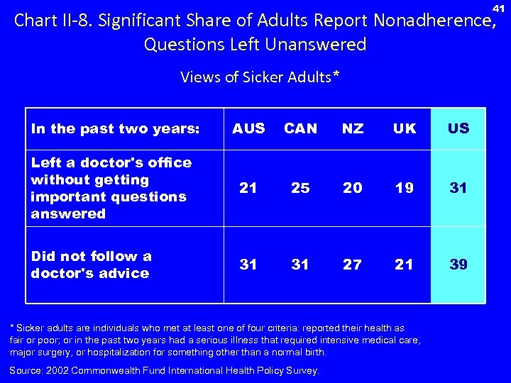 41 Chart II-8. Significant Share of Adults Report Nonadherence, Questions Left Unanswered Views of