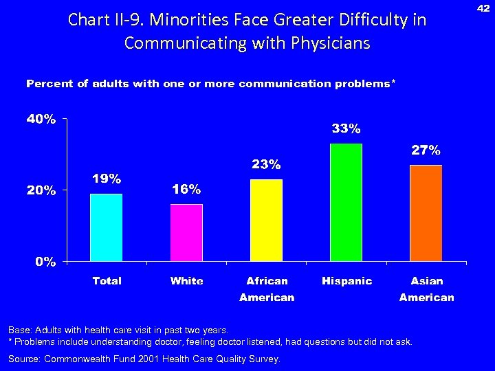 Chart II-9. Minorities Face Greater Difficulty in Communicating with Physicians Percent of adults with