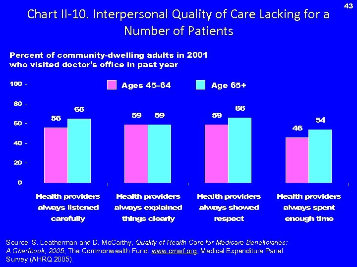 Chart II-10. Interpersonal Quality of Care Lacking for a Number of Patients Percent of