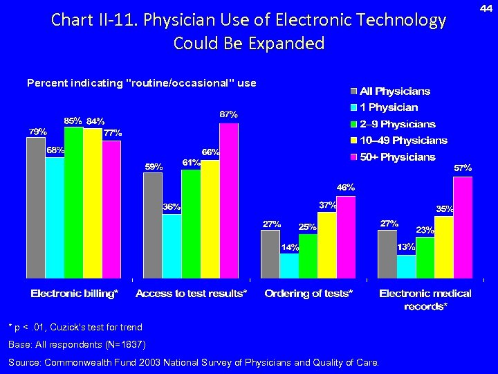 Chart II-11. Physician Use of Electronic Technology Could Be Expanded Percent indicating 