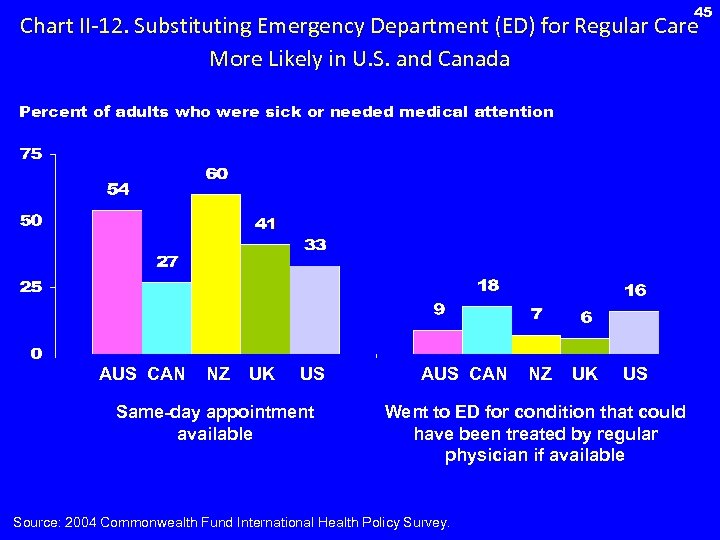 45 Chart II-12. Substituting Emergency Department (ED) for Regular Care More Likely in U.