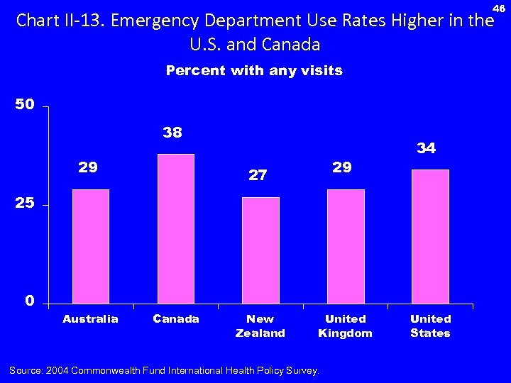 46 Chart II-13. Emergency Department Use Rates Higher in the U. S. and Canada