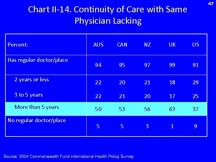 47 Chart II-14. Continuity of Care with Same Physician Lacking Percent: AUS CAN NZ