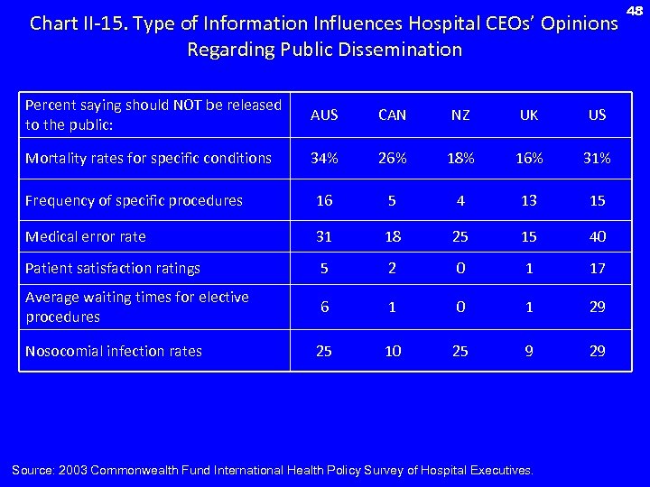 Chart II-15. Type of Information Influences Hospital CEOs’ Opinions Regarding Public Dissemination Percent saying