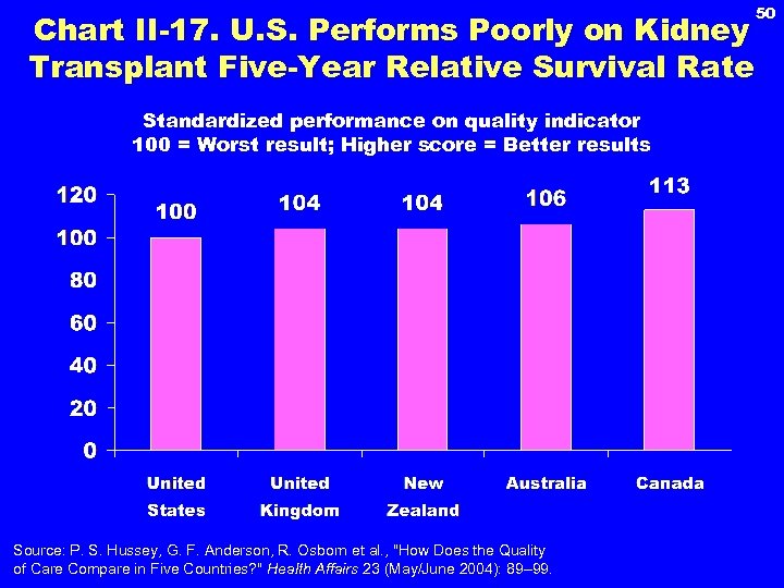 Chart II-17. U. S. Performs Poorly on Kidney Transplant Five-Year Relative Survival Rate Standardized