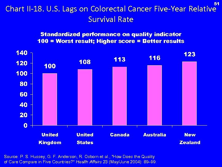 51 Chart II-18. U. S. Lags on Colorectal Cancer Five-Year Relative Survival Rate Standardized