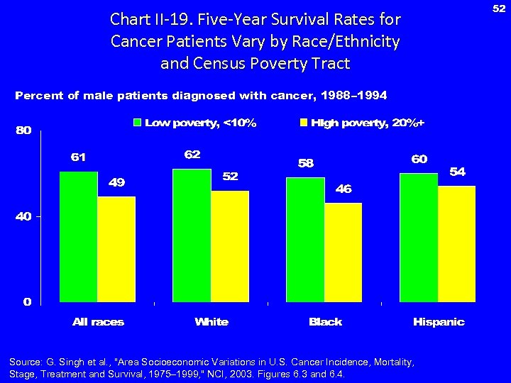 Chart II-19. Five-Year Survival Rates for Cancer Patients Vary by Race/Ethnicity and Census Poverty