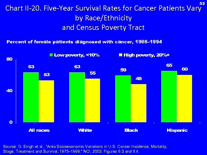 53 Chart II-20. Five-Year Survival Rates for Cancer Patients Vary by Race/Ethnicity and Census