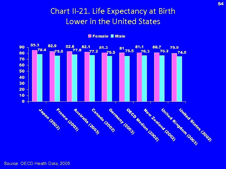 Chart II-21. Life Expectancy at Birth Lower in the United States Source: OECD Health