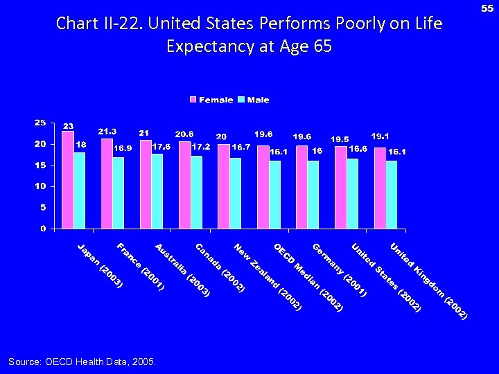 Chart II-22. United States Performs Poorly on Life Expectancy at Age 65 Source: OECD