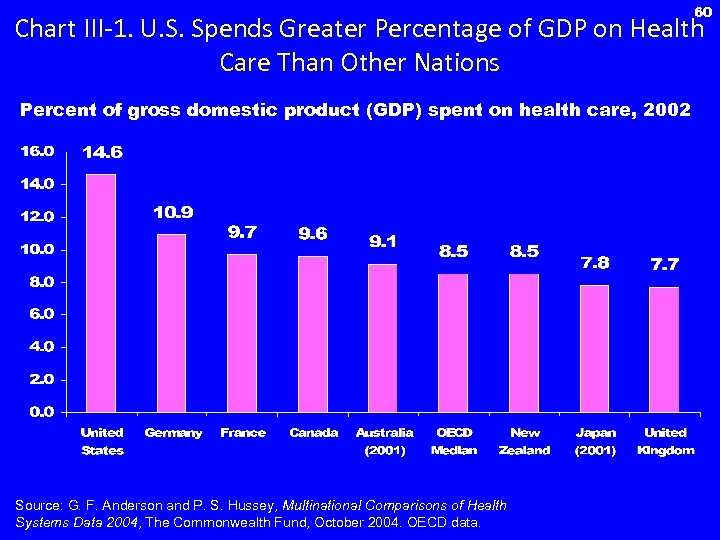 60 Chart III-1. U. S. Spends Greater Percentage of GDP on Health Care Than