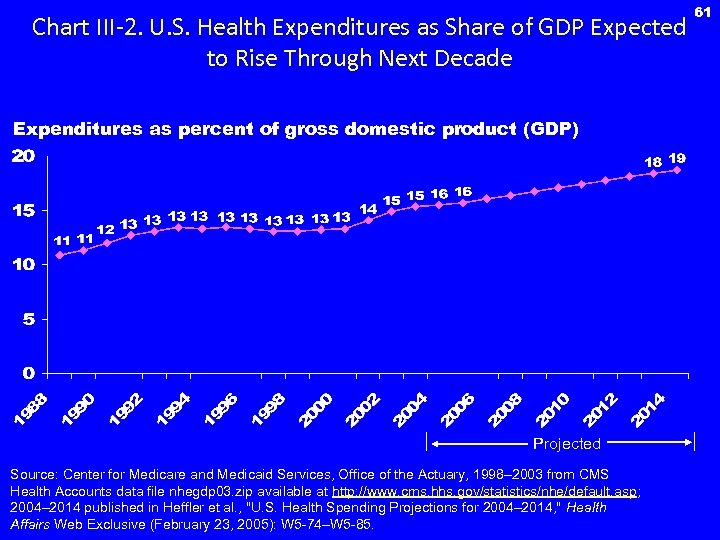 Chart III-2. U. S. Health Expenditures as Share of GDP Expected to Rise Through