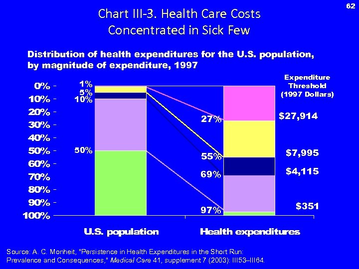 62 Chart III-3. Health Care Costs Concentrated in Sick Few Distribution of health expenditures