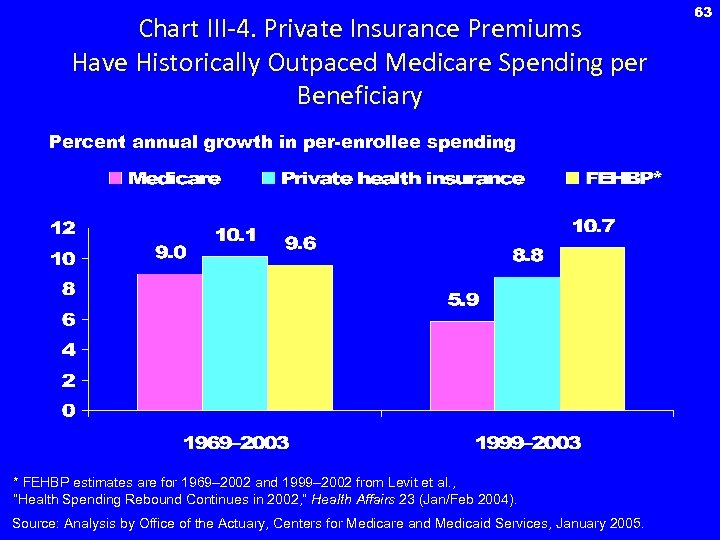 Chart III-4. Private Insurance Premiums Have Historically Outpaced Medicare Spending per Beneficiary Percent annual