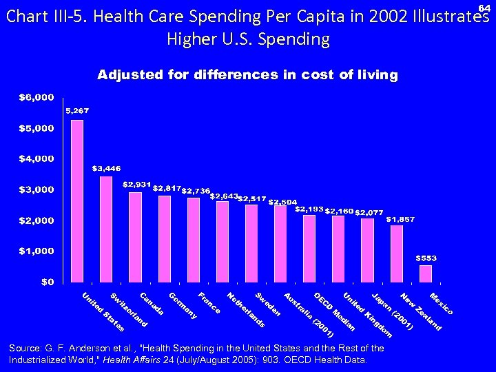 64 Chart III-5. Health Care Spending Per Capita in 2002 Illustrates Higher U. S.