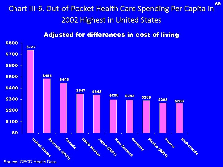 Chart III-6. Out-of-Pocket Health Care Spending Per Capita in 2002 Highest in United States