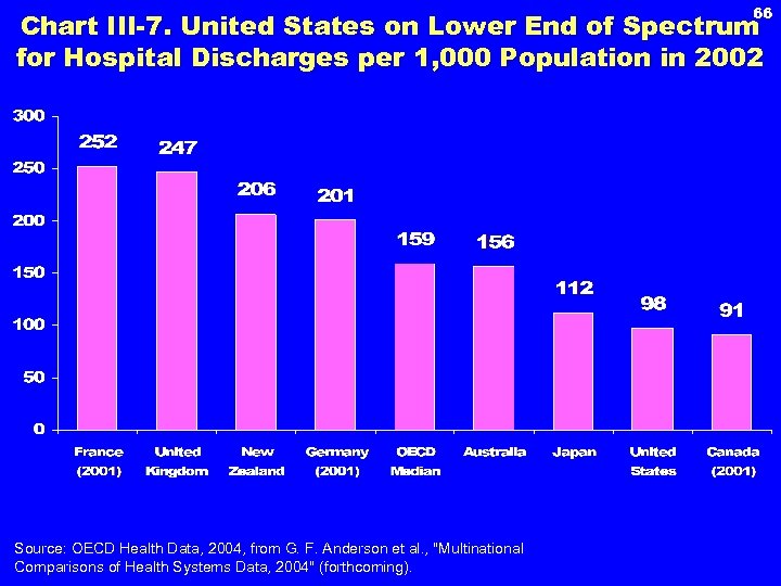 66 Chart III-7. United States on Lower End of Spectrum for Hospital Discharges per