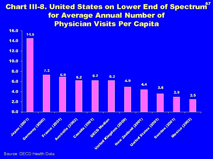 67 Chart III-8. United States on Lower End of Spectrum for Average Annual Number