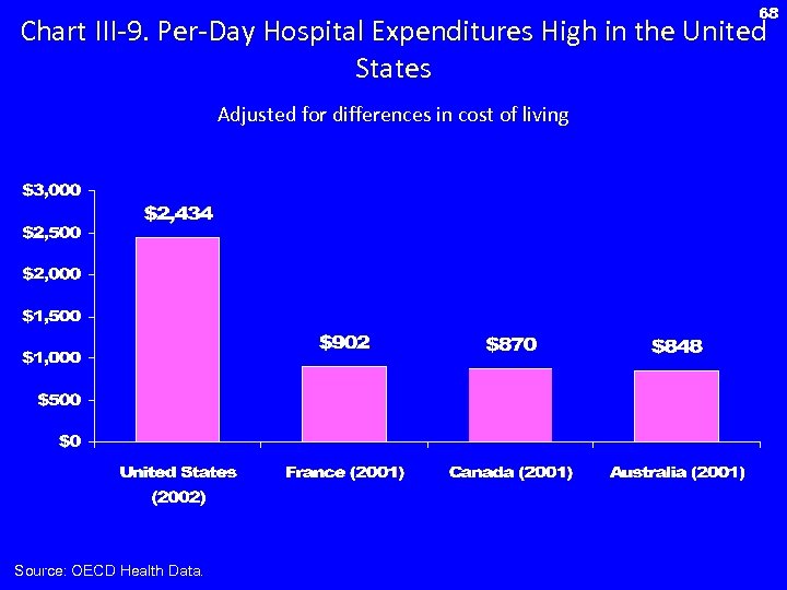 68 Chart III-9. Per-Day Hospital Expenditures High in the United States Adjusted for differences