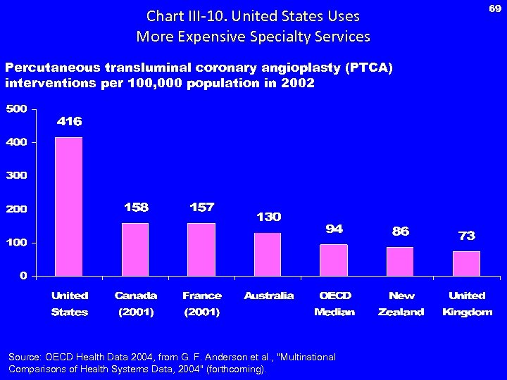 Chart III-10. United States Uses More Expensive Specialty Services Percutaneous transluminal coronary angioplasty (PTCA)