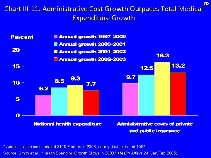 Chart III-11. Administrative Cost Growth Outpaces Total Medical Expenditure Growth Percent * Administrative costs