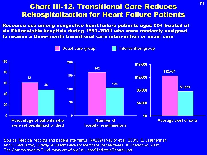 Chart III-12. Transitional Care Reduces Rehospitalization for Heart Failure Patients Resource use among congestive