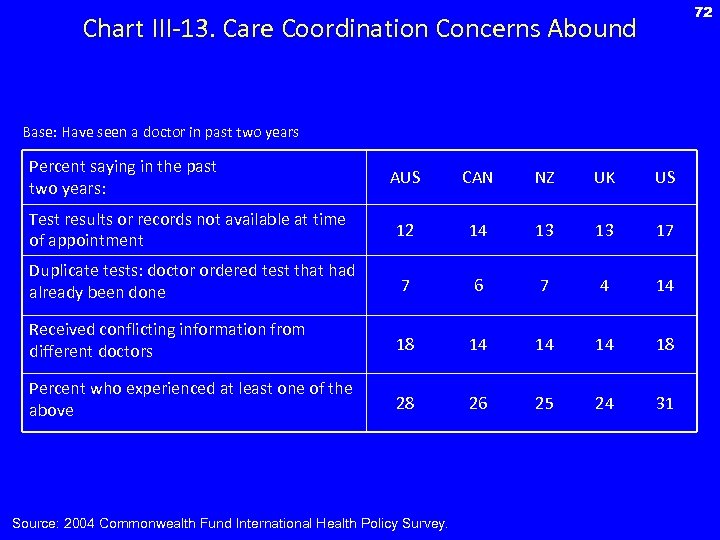 72 Chart III-13. Care Coordination Concerns Abound Base: Have seen a doctor in past