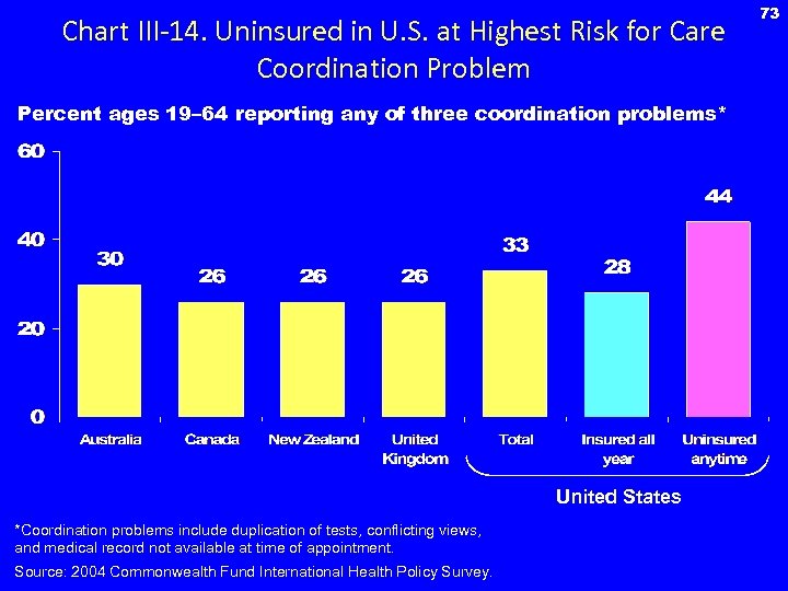 Chart III-14. Uninsured in U. S. at Highest Risk for Care Coordination Problem Percent