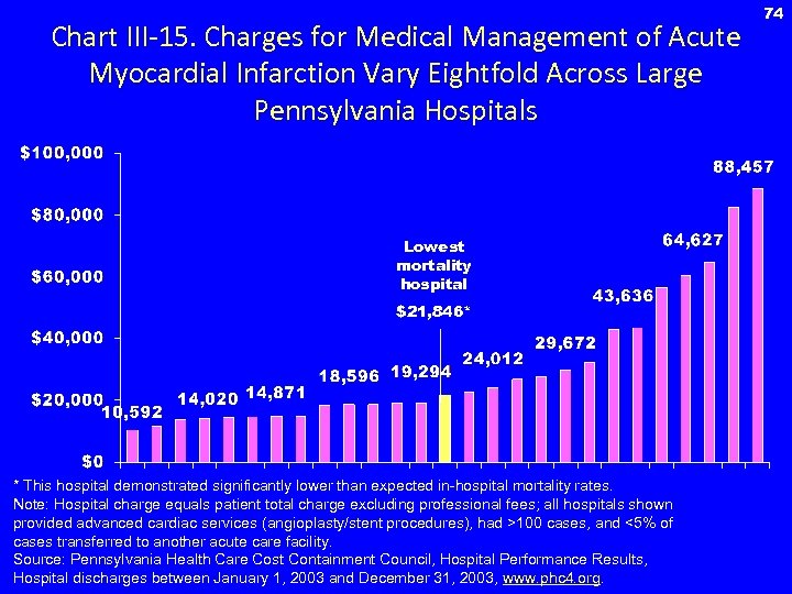 Chart III-15. Charges for Medical Management of Acute Myocardial Infarction Vary Eightfold Across Large