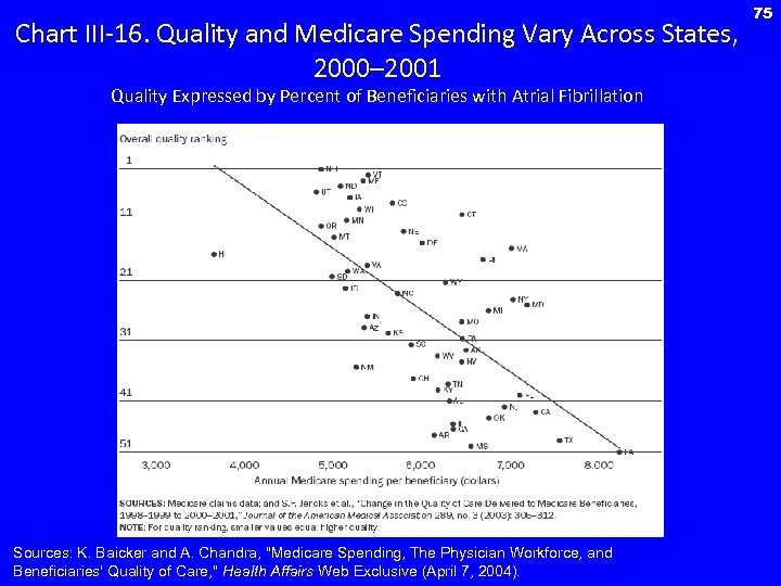 Chart III-16. Quality and Medicare Spending Vary Across States, 2000– 2001 Quality Expressed by