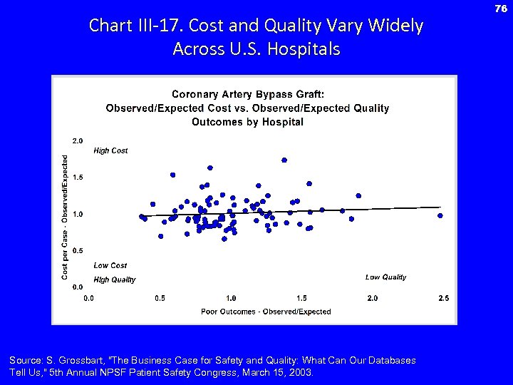 Chart III-17. Cost and Quality Vary Widely Across U. S. Hospitals Source: S. Grossbart,