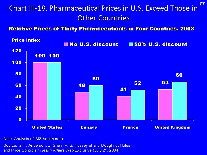 Chart III-18. Pharmaceutical Prices in U. S. Exceed Those in Other Countries Relative Prices