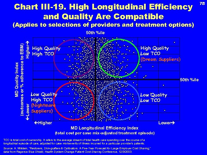 Chart III-19. High Longitudinal Efficiency and Quality Are Compatible (Applies to selections of providers