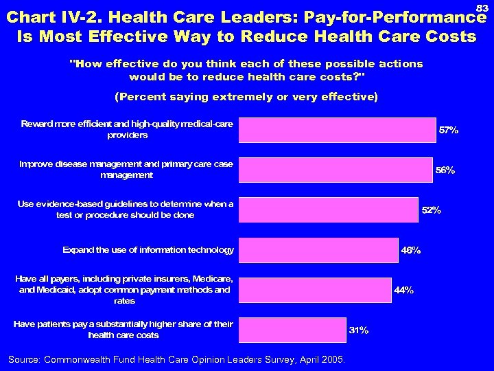 83 Chart IV-2. Health Care Leaders: Pay-for-Performance Is Most Effective Way to Reduce Health