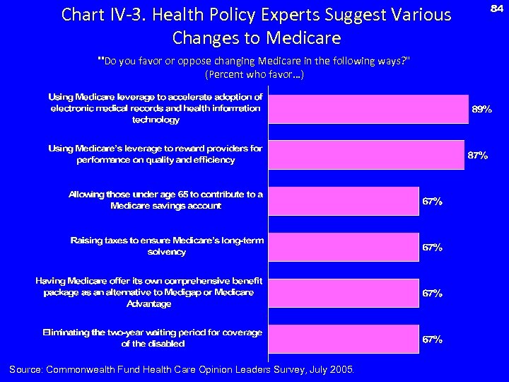 Chart IV-3. Health Policy Experts Suggest Various Changes to Medicare 