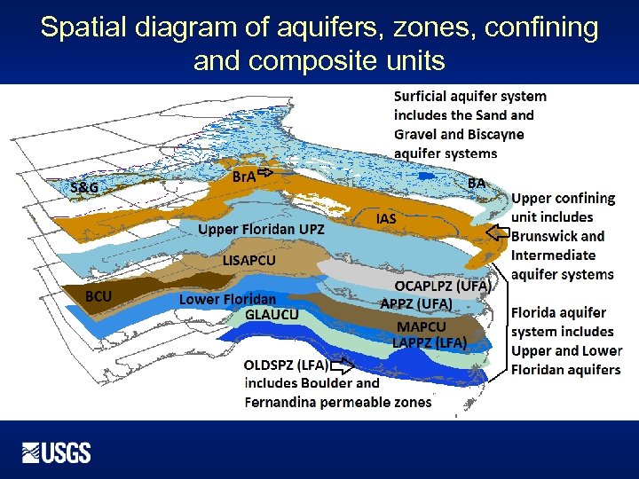 Spatial diagram of aquifers, zones, confining and composite units 