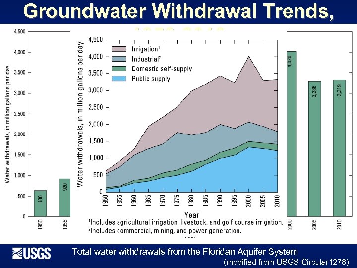 Groundwater Withdrawal Trends, 1950 -2010 Total water withdrawals from the Floridan Aquifer System (modified