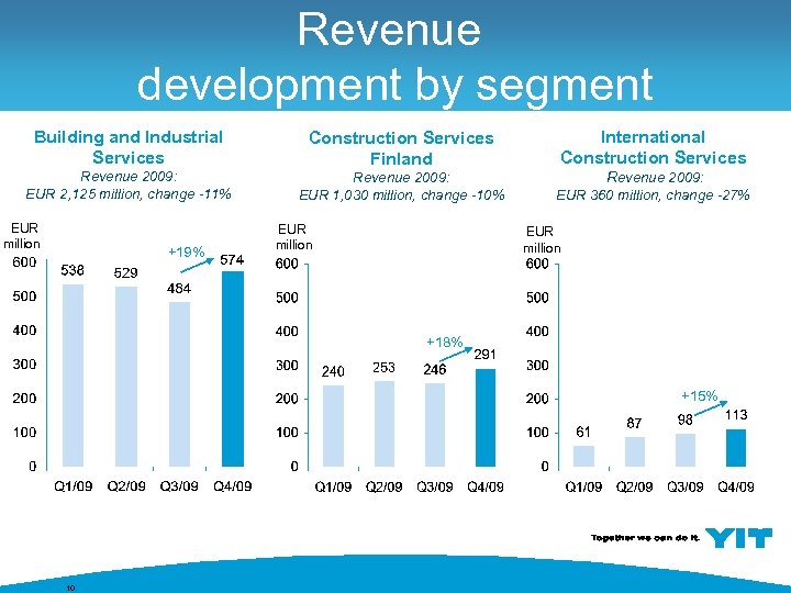 Revenue development by segment Building and Industrial Services Construction Services Finland International Construction Services