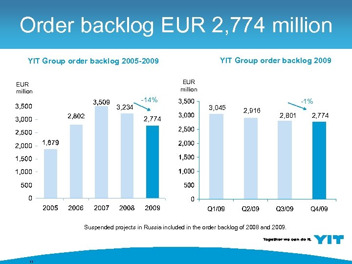 Order backlog EUR 2, 774 million YIT Group order backlog 2009 YIT Group order