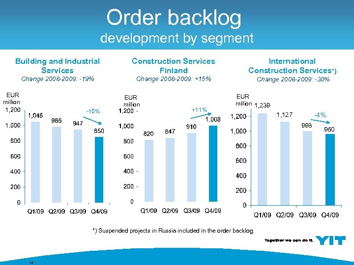 Order backlog development by segment Building and Industrial Services Construction Services Finland International Construction