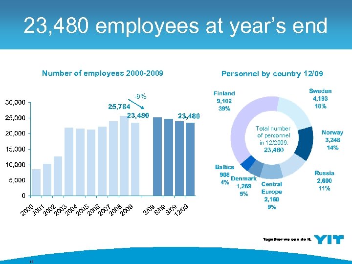 23, 480 employees at year’s end Number of employees 2000 -2009 Personnel by country