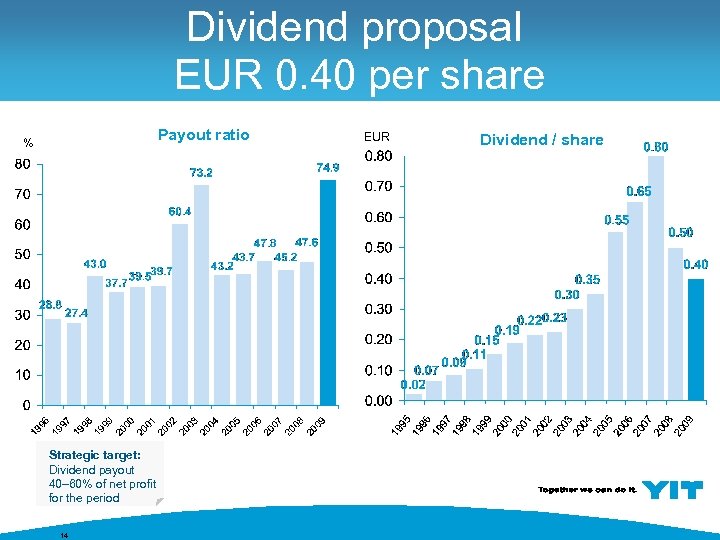Dividend proposal EUR 0. 40 per share Payout ratio % Strategic target: Dividend payout