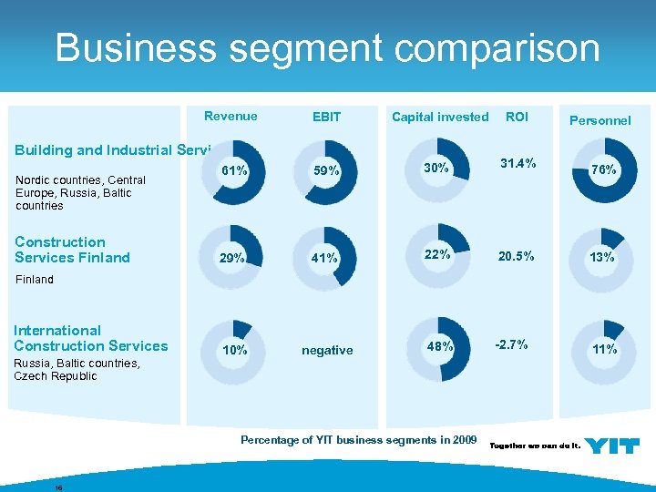 Business segment comparison Revenue EBIT Capital invested Building and Industrial Services Nordic countries, Central