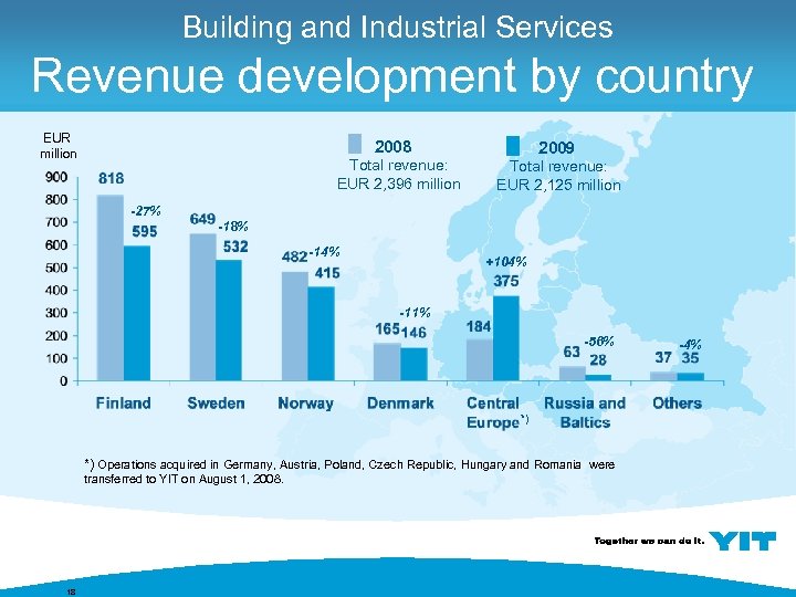 Building and Industrial Services Revenue development by country EUR million 2008 Total revenue: EUR