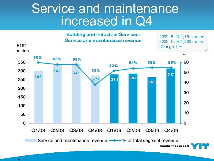 Service and maintenance increased in Q 4 Building and Industrial Services: Service and maintenance