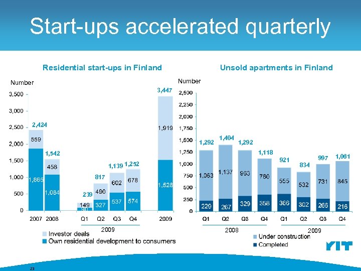 Start-ups accelerated quarterly Residential start-ups in Finland Unsold apartments in Finland Number 3, 447